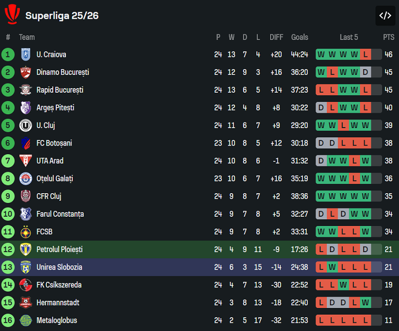 Nhận định, soi kèo Petrolul vs Unirea Slobozia, 21h00 ngày 3/2: Thua tiếp - Ảnh 4