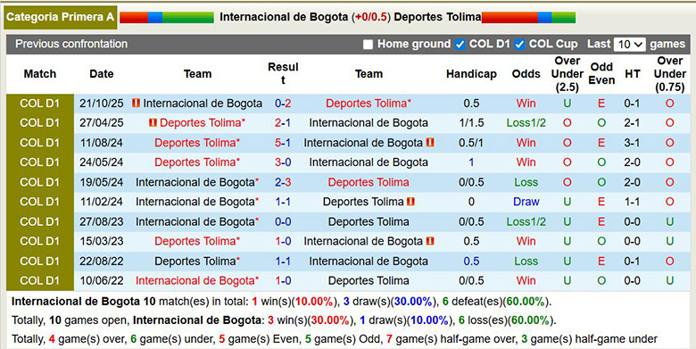 Nhận định, soi kèo Internacional de Bogota vs Deportes Tolima, 6h20 ngày 3/2: Ám ảnh - Ảnh 1