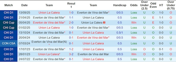 Nhận định, soi kèo Everton vs Union La Calera, 4h00 ngày 3/2: Ưu thế chủ nhà - Ảnh 4