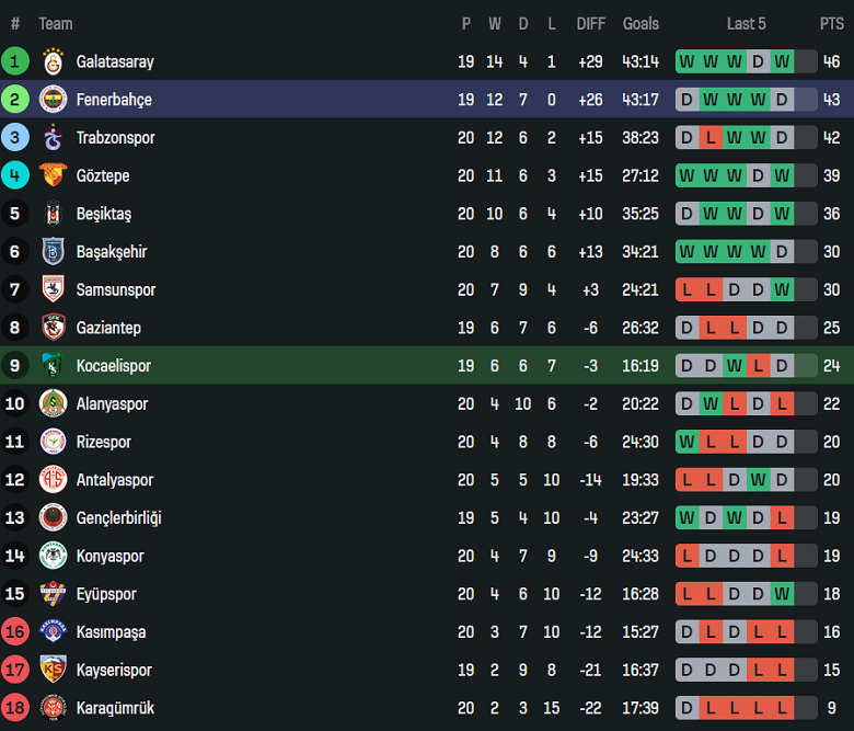 Nhận định, soi kèo Kocaelispor vs Fenerbahce, 00h00 ngày 3/2: Thêm một lần đau - Ảnh 4