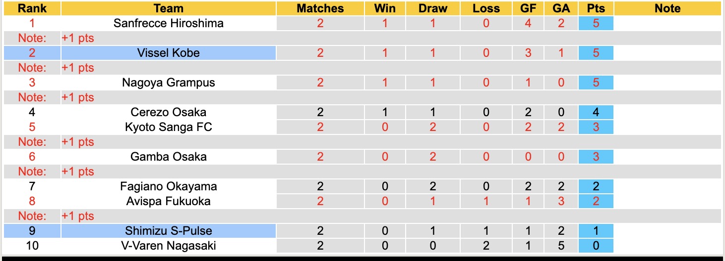 Nhận định, soi kèo Shimizu S-Pulse vs Vissel Kobe, 12h30 ngày 21/2: Tin vào Vissel Kobe - Ảnh 2