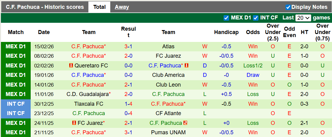 Nhận định, soi kèo Tigres UANL vs Pachuca, 8h00 ngày 21/2: Sân nhà vẫn hơn - Ảnh 2