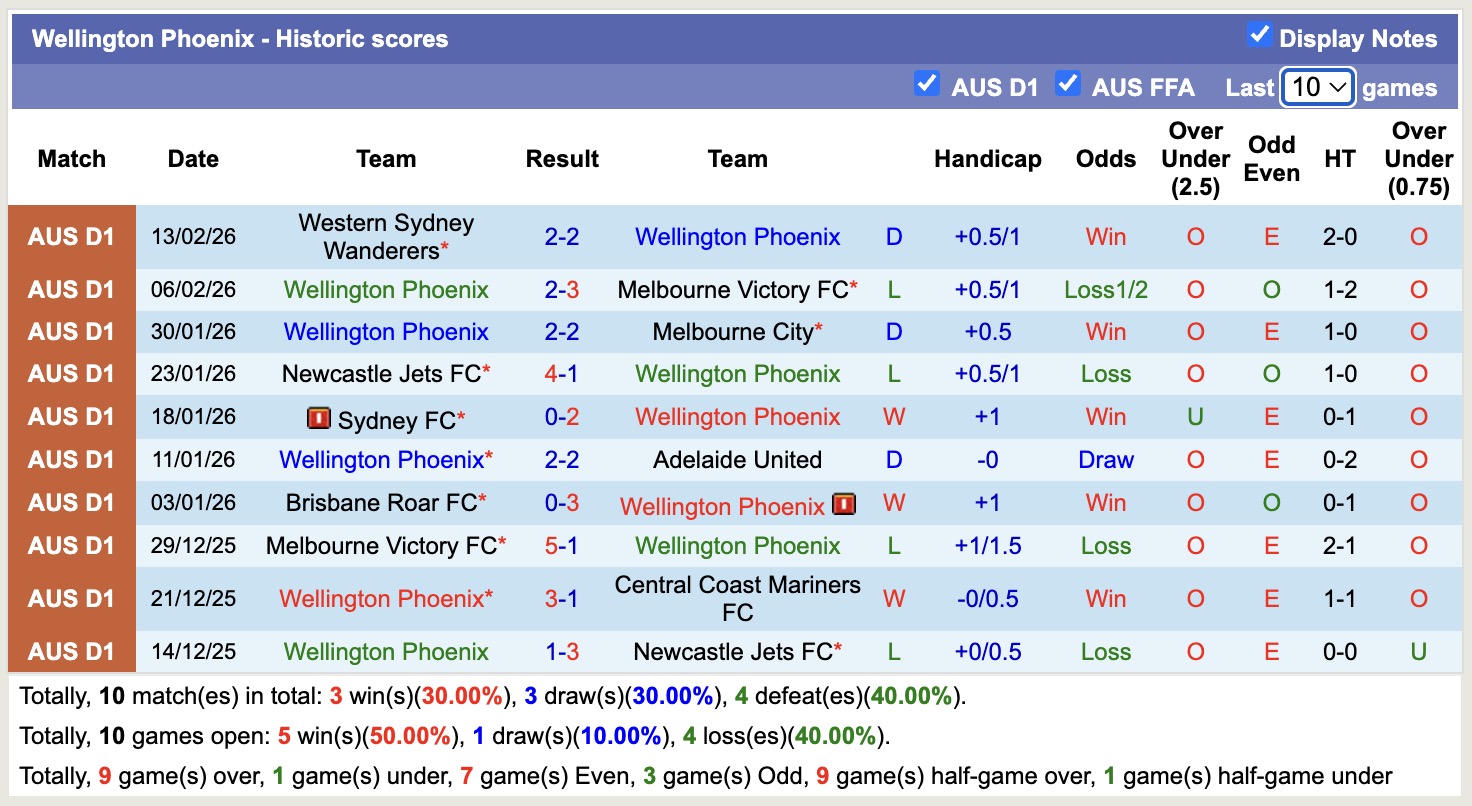 Nhận định, soi kèo Wellington Phoenix vs Auckland, 11h00 ngày 21/2: Kéo dài nỗi đau - Ảnh 5