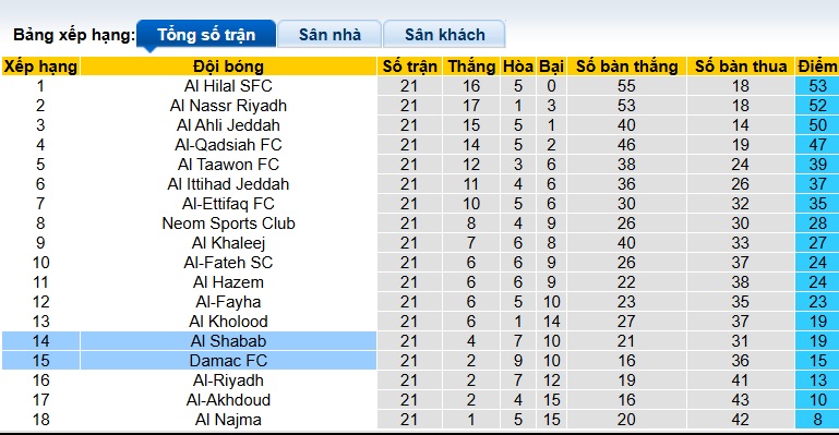 Nhận định, soi kèo Damac vs Al-Shabab, 02h00 ngày 21/2: Vang khúc khải hoàn - Ảnh 1