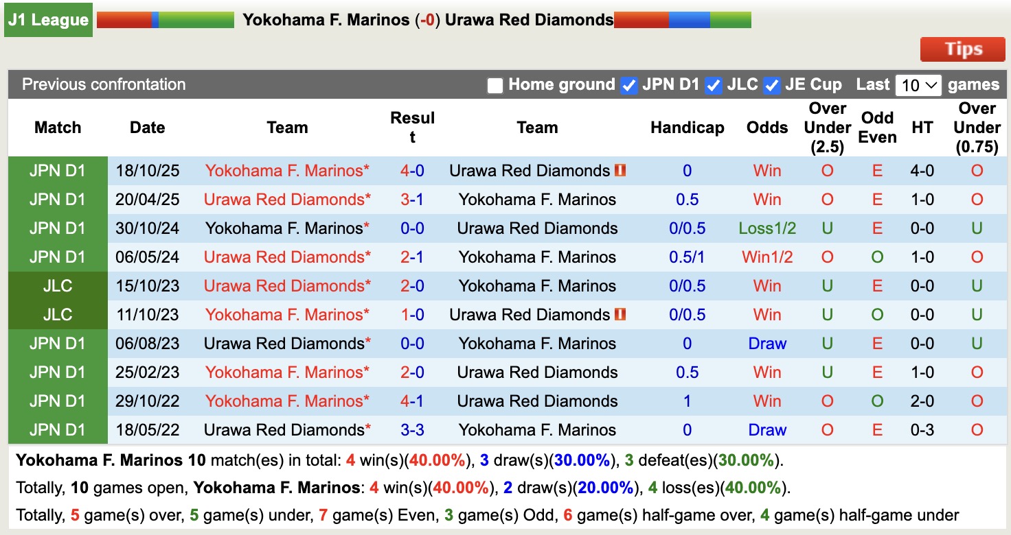 Nhận định, soi kèo Yokohama F. Marinos vs Urawa Red Diamonds, 12h00 ngày 21/2: Chưa thấy niềm vui - Ảnh 3