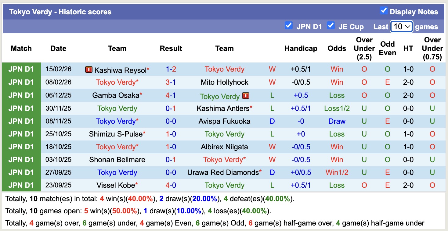 Nhận định, soi kèo Tokyo Verdy vs Machida Zelvia, 12h00 ngày 21/2: Chặn đứng chủ nhà - Ảnh 5