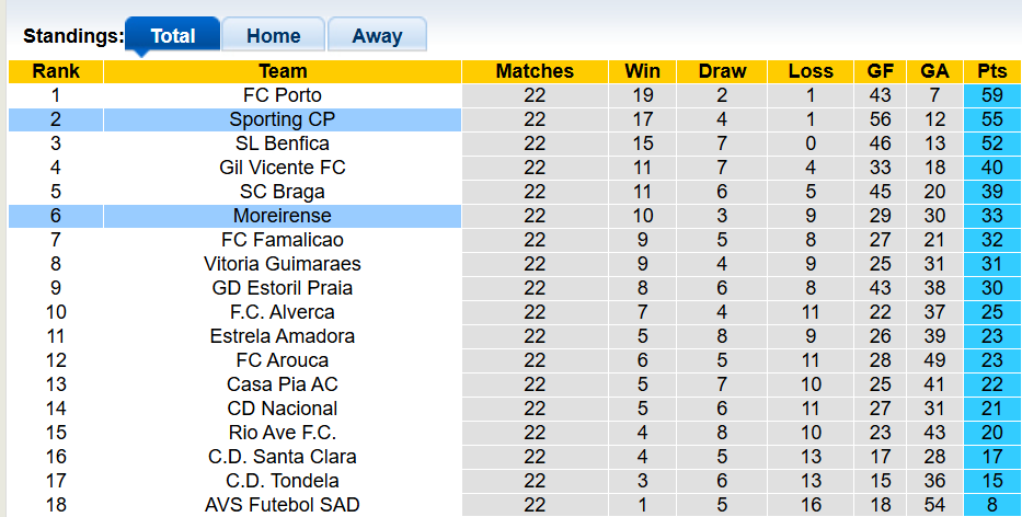 Nhận định, soi kèo Moreirense vs Sporting Lisbon, 1h00 ngày 22/2: Chiến thắng nhọc nhằn - Ảnh 4