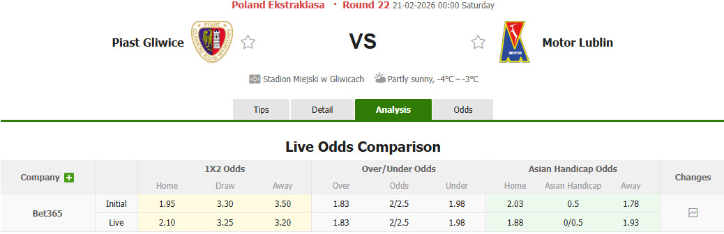 Nhận định, soi kèo Piast Gliwice vs Motor Lublin, 00h00 ngày 21/2: Điểm tựa vững chắc - Ảnh 1