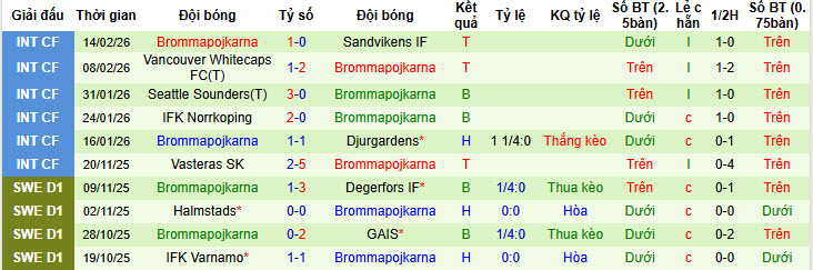 Nhận định, soi kèo IFK Skovde vs Brommapojkarna, 01h00 ngày 21/2: Lùi sâu chịu trận - Ảnh 3