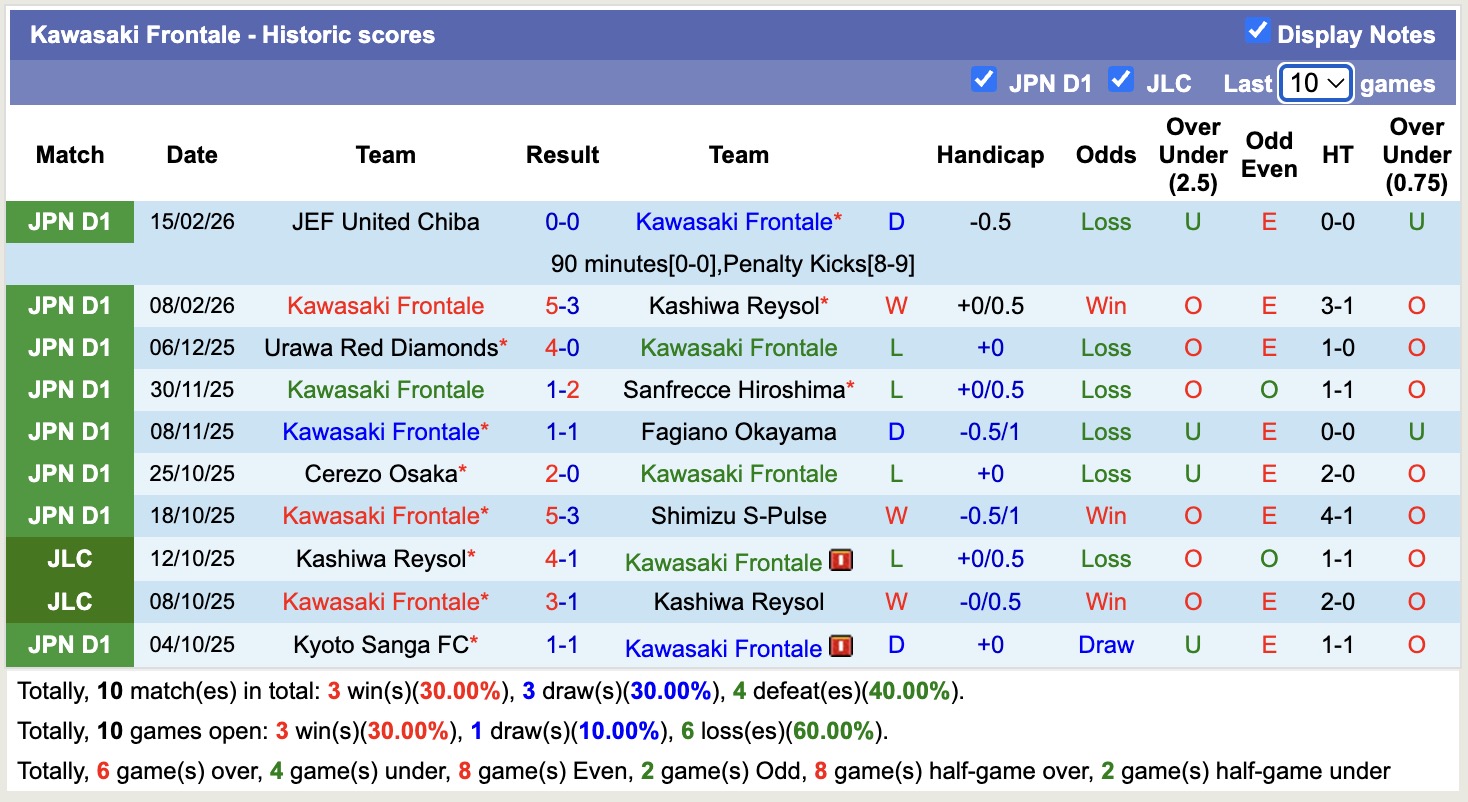 Nhận định, soi kèo Kawasaki Frontale vs Tokyo, 13h00 ngày 21/2: Không ngon ăn - Ảnh 5