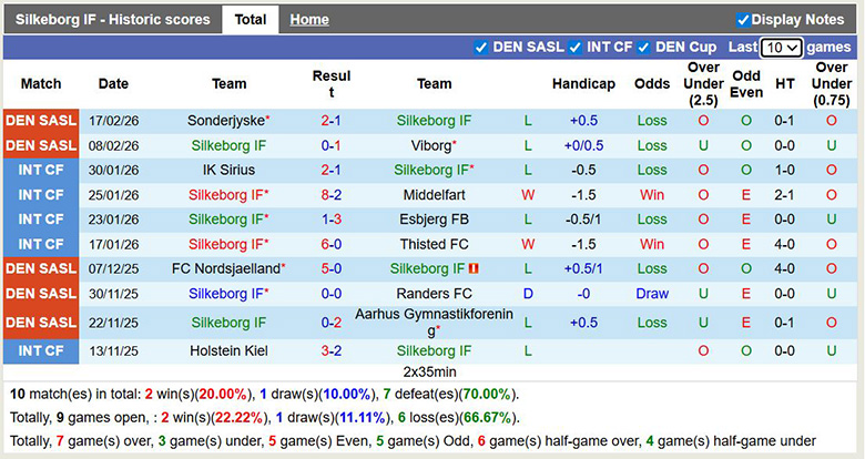 Nhận định, soi kèo Silkeborg IF vs Midtjylland, 22h ngày 22/2: Vì ngôi đầu - Ảnh 3