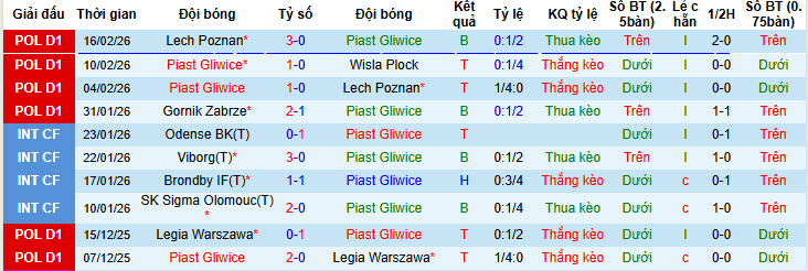 Nhận định, soi kèo Piast Gliwice vs Motor Lublin, 00h00 ngày 21/2: Điểm tựa vững chắc - Ảnh 2