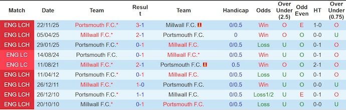 Nhận định, soi kèo Millwall vs Portsmouth, 22h00 ngày 21/2: Khó cho khách - Ảnh 3