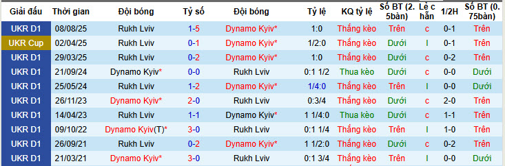 Nhận định, soi kèo Dynamo Kyiv vs Rukh Lviv, 23h00 ngày 20/2: Nỗ lực bám đuổi top 3 - Ảnh 4