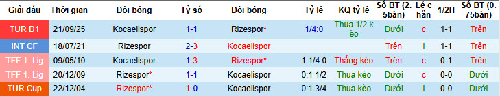 Nhận định, soi kèo Caykur Rizespor vs Kocaelispor, 00h00 ngày 21/2: Tân binh giành điểm - Ảnh 4