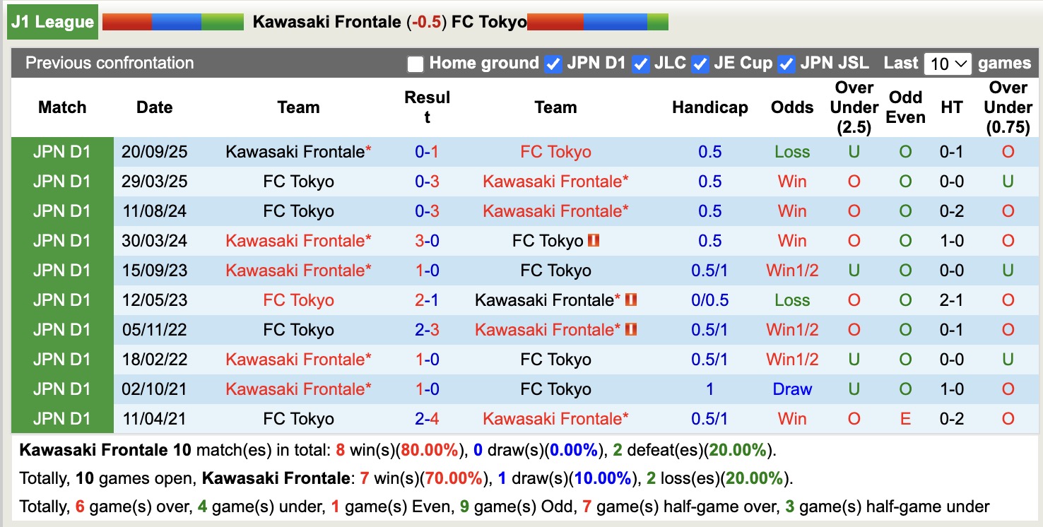 Nhận định, soi kèo Kawasaki Frontale vs Tokyo, 13h00 ngày 21/2: Không ngon ăn - Ảnh 3