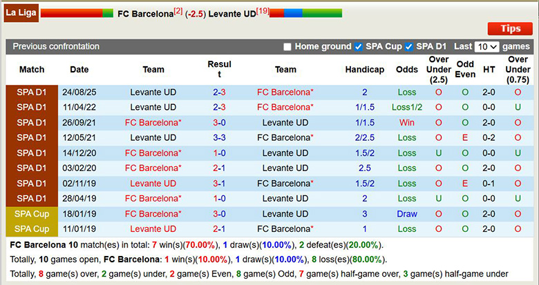 Nhận định, soi kèo Barcelona vs Levante, 22h15 ngày 22/2: Tréo ngoe - Ảnh 2