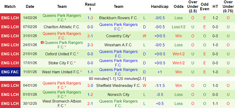 Nhận định soi kèo Hull City vs QPR, 19h30 ngày 21/2: Chia điểm? - Ảnh 2