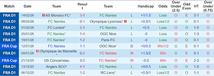 Nhận định, soi kèo Nantes vs Le Havre, 23h15 ngày 22/2: Khó thắng - Ảnh 1