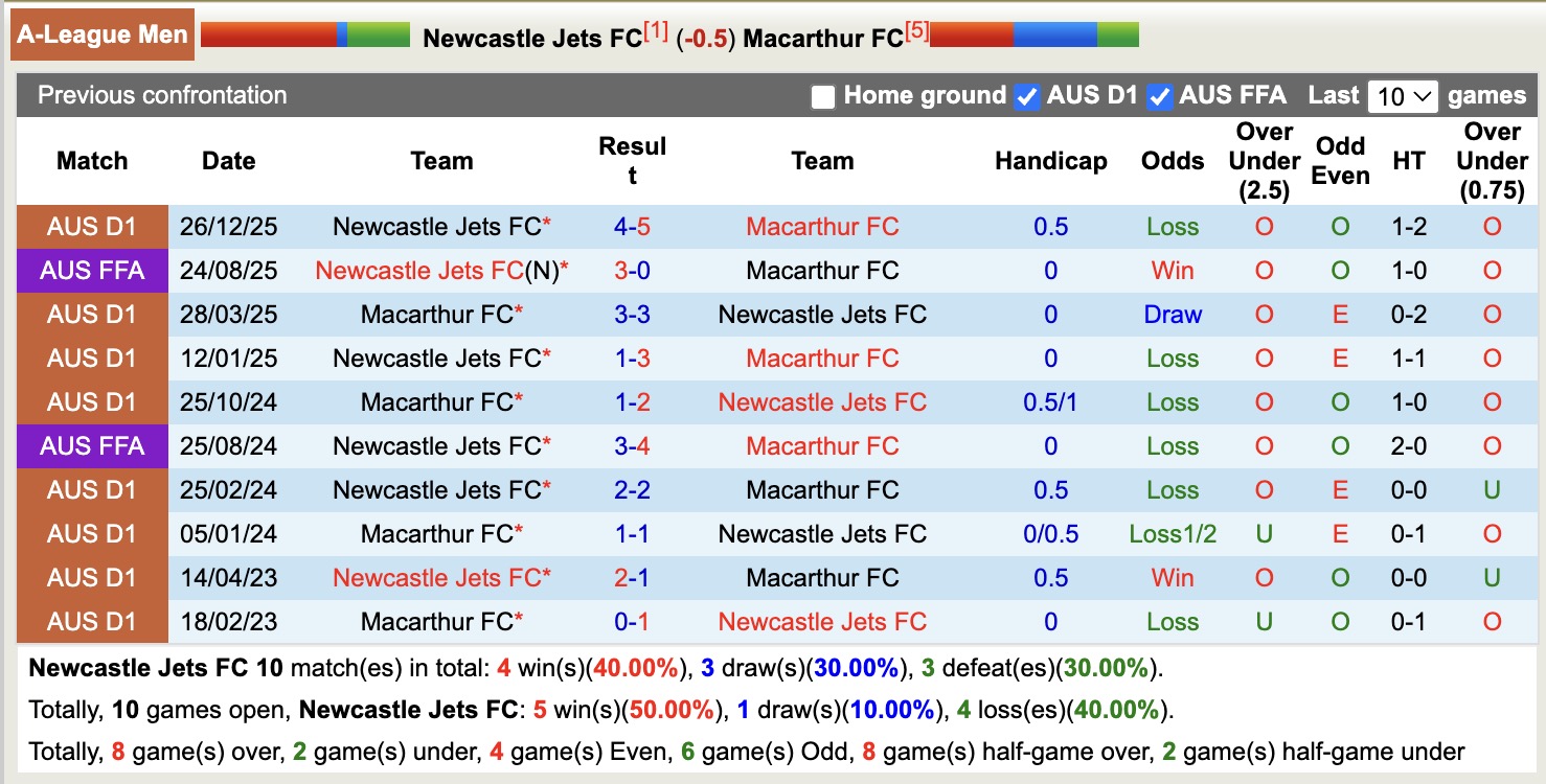 Nhận định, soi kèo Newcastle Jets vs Macarthur, 14h00 ngày 22/2: Nạn nhân tiếp theo - Ảnh 3
