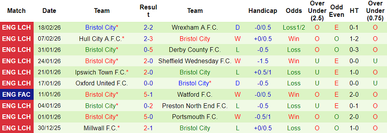Nhận định soi kèo Swansea vs Bristol City, 19h30 ngày 21/2: Rút ngắn cách biệt - Ảnh 2
