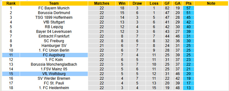 Nhận định, soi kèo Wolfsburg vs Augsburg, 21h30 ngày 21/2: Vượt qua nghịch cảnh - Ảnh 6