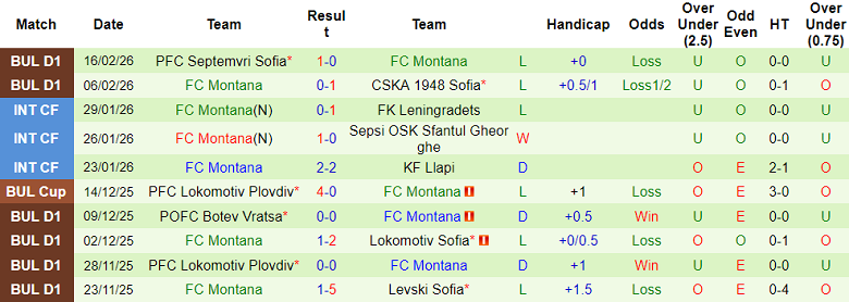 Nhận định soi kèo Dobrudzha vs Montana, 17h30 ngày 21/2: Đòi nợ - Ảnh 2