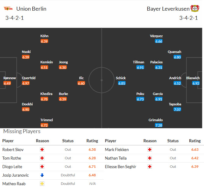 Nhận định, soi kèo Union Berlin vs Leverkusen, 21h30 ngày 21/2: Hàng thủ tệ hại - Ảnh 5