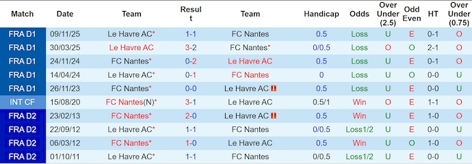 Nhận định, soi kèo Nantes vs Le Havre, 23h15 ngày 22/2: Khó thắng - Ảnh 3