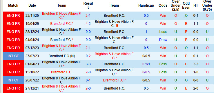 Nhận định, soi kèo Brentford vs Brighton, 22h00 ngày 21/2: Giấc mơ trời Âu - Ảnh 4