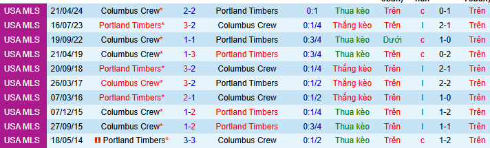 Nhận định, soi kèo Portland Timbers vs Columbus Crew - Ảnh 4