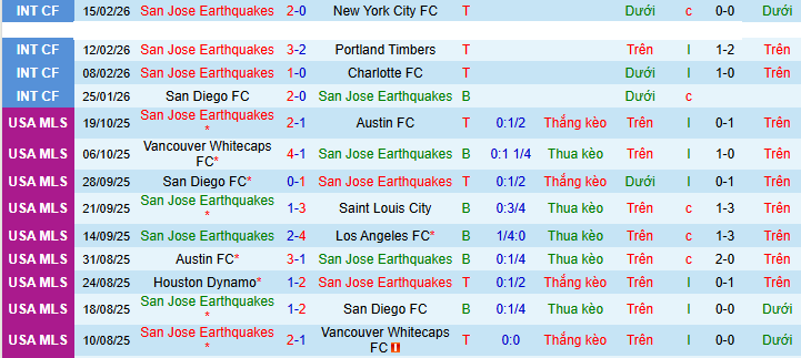 Nhận định, soi kèo San Jose Earthquakes vs Sporting Kansas City - Ảnh 3