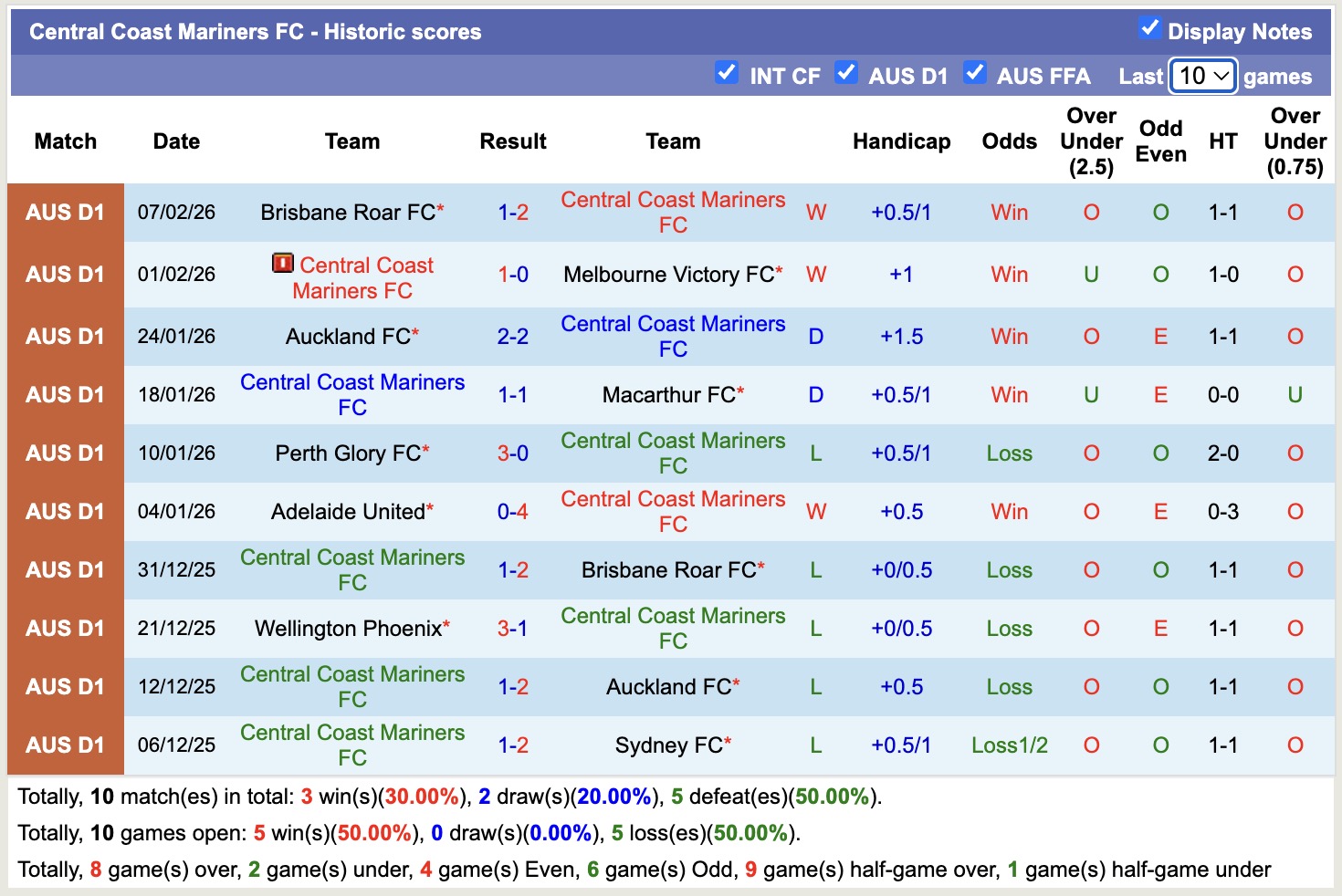 Nhận định, soi kèo Central Coast Mariners vs Western Sydney Wanderers, 13h00 ngày 22/2: Sáng cửa dưới - Ảnh 5