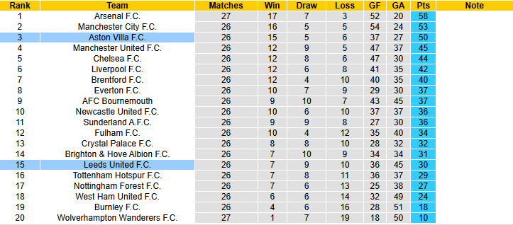 Nhận định, soi kèo Aston Villa vs Leeds, 22h00 ngày 21/2: Đối thủ lì lợm - Ảnh 7