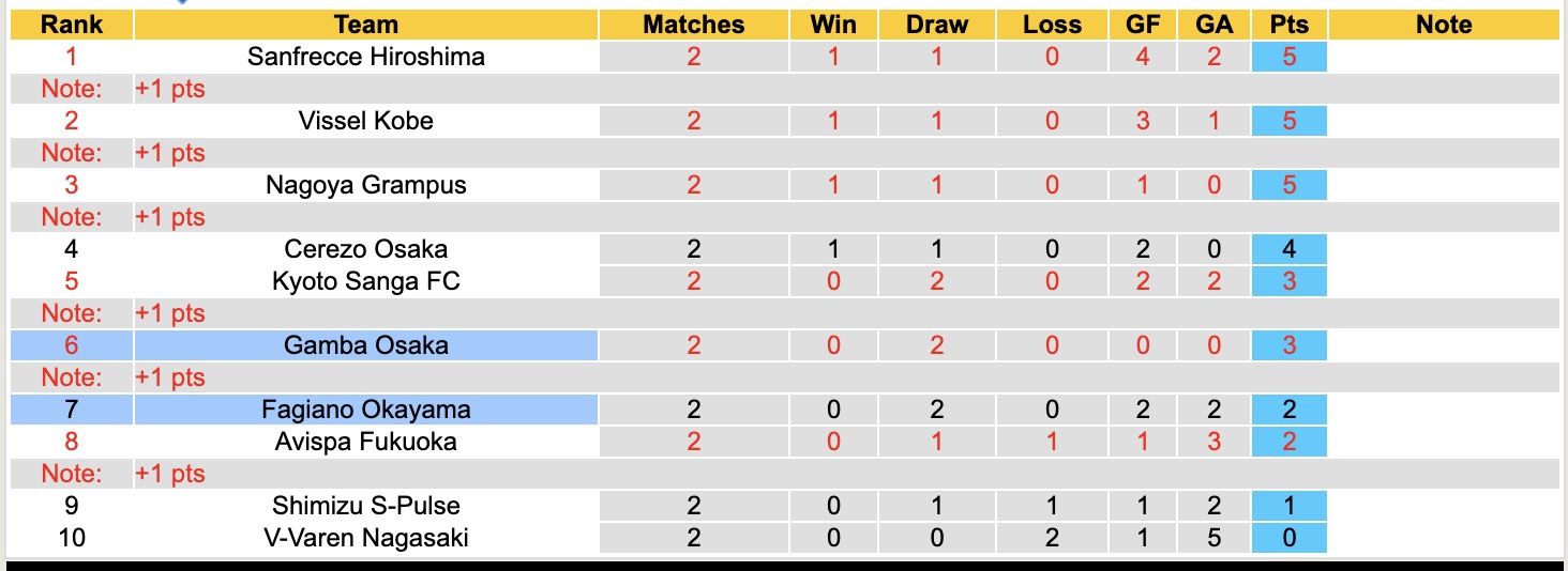 Nhận định, soi kèo Fagiano Okayama vs Gamba Osaka, 12h00 ngày 22/2: Không hề dễ nhằn - Ảnh 2