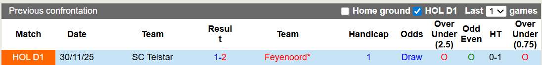 Nhận định, soi kèo Feyenoord vs Telstar, 2h00 ngày 23/2: Chiến thắng khó nhọc - Ảnh 3