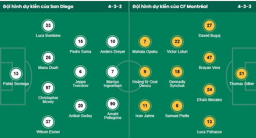 Nhận định, soi kèo San Diego vs Montreal - Ảnh 1
