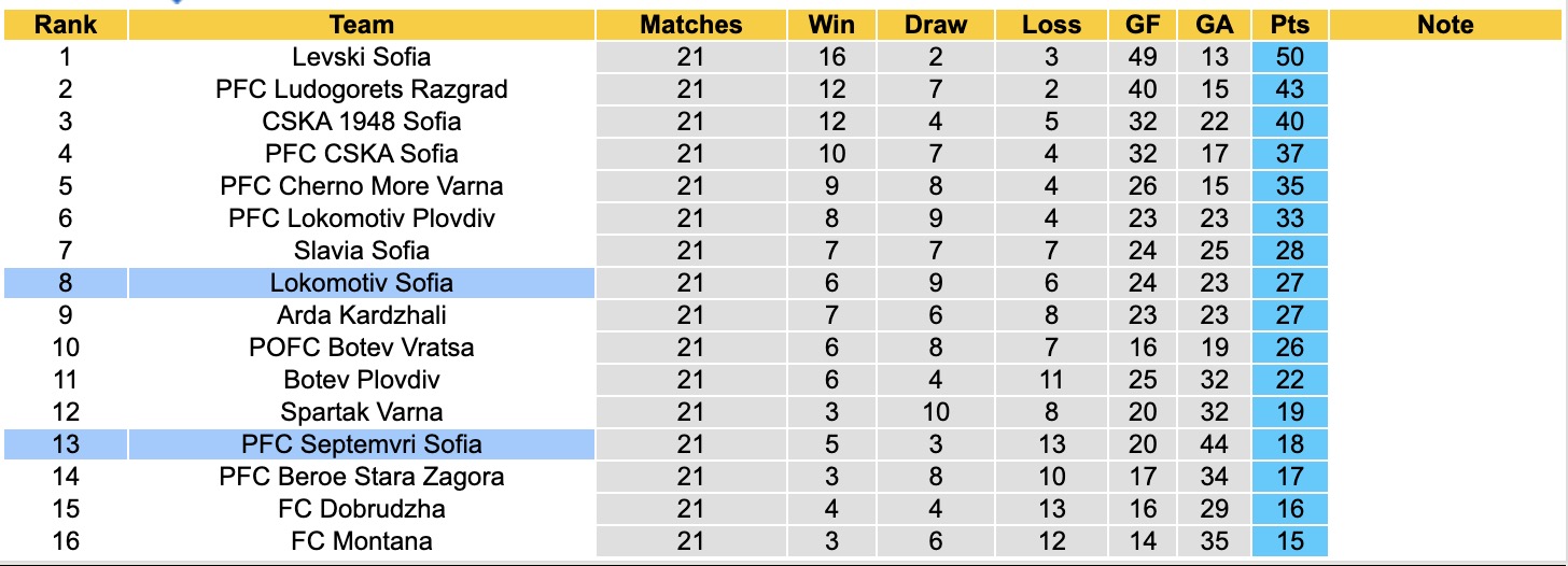 Nhận định, soi kèo Lokomotiv Sofia vs Septemvri Sofia, 17h00 ngày 22/2: Mất cả chì lẫn chài - Ảnh 2