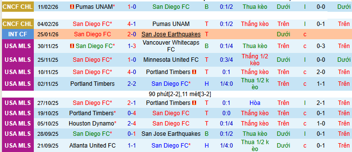 Nhận định, soi kèo San Diego vs Montreal - Ảnh 2