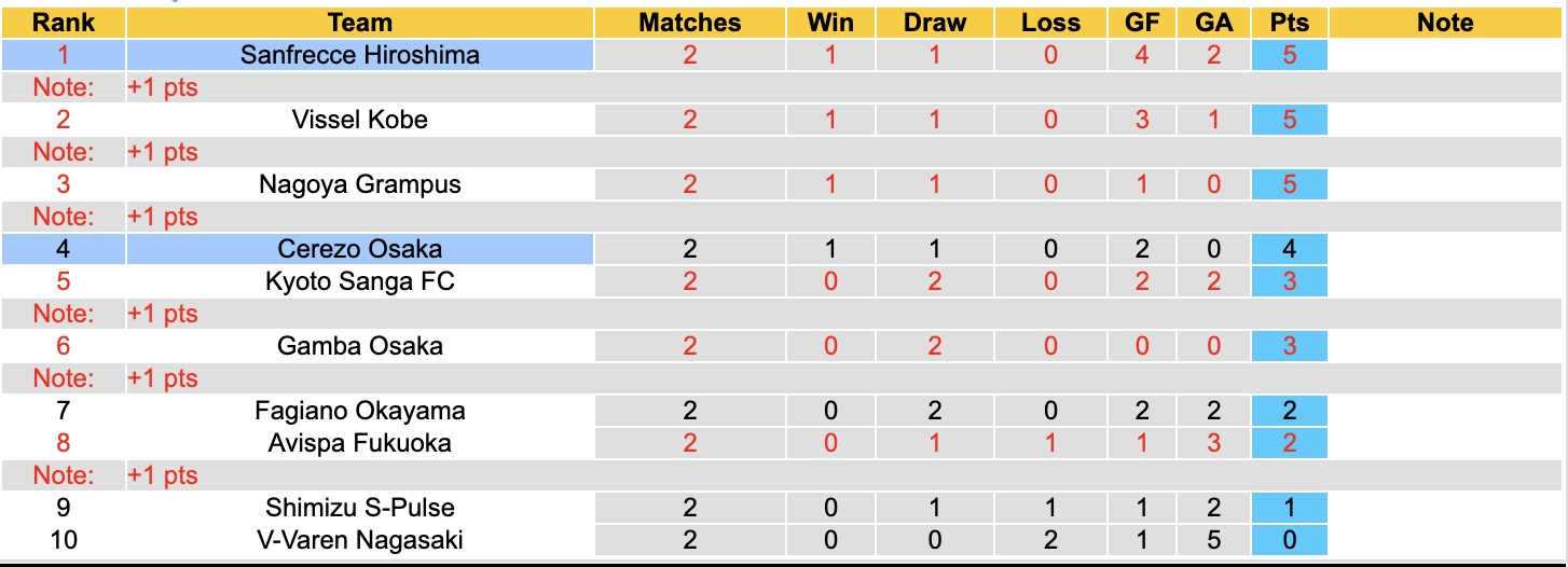 Nhận định, soi kèo Cerezo Osaka vs Sanfrecce Hiroshima, 13h00 ngày 22/2: Lịch sử gọi tên - Ảnh 2