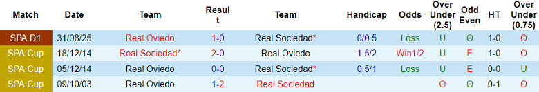 Nhận định soi kèo Real Sociedad vs Real Oviedo, 20h00 ngày 21/2: Game dễ - Ảnh 3