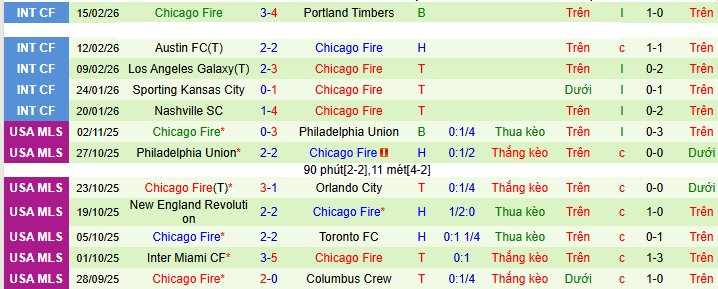 Nhận định, soi kèo Houston Dynamo vs Chicago Fire - Ảnh 2