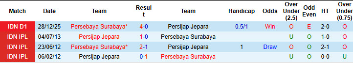 Nhận định, soi kèo Persijap Jepara vs Persebaya Surabaya, 20h30 ngày 21/2: Vất vả giành điểm - Ảnh 4