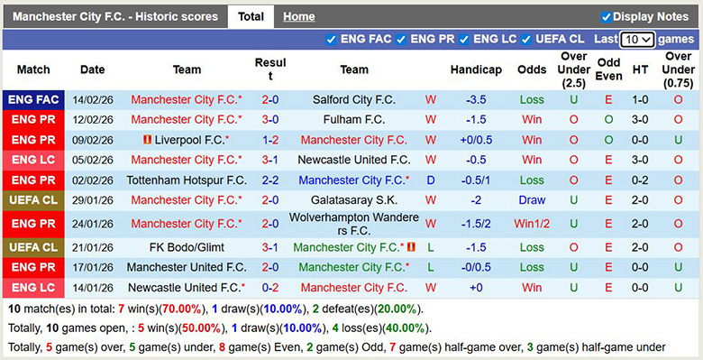 Siêu máy tính dự đoán Man City vs Newcastle, 3h ngày 22/2 - Ảnh 3