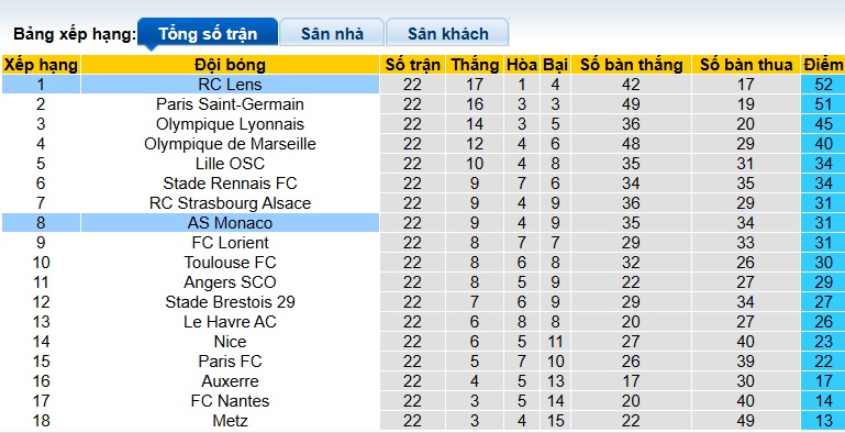 Nhận định, soi kèo Lens vs Monaco, 23h00 ngày 21/2: Củng cố ngôi đầu - Ảnh 1