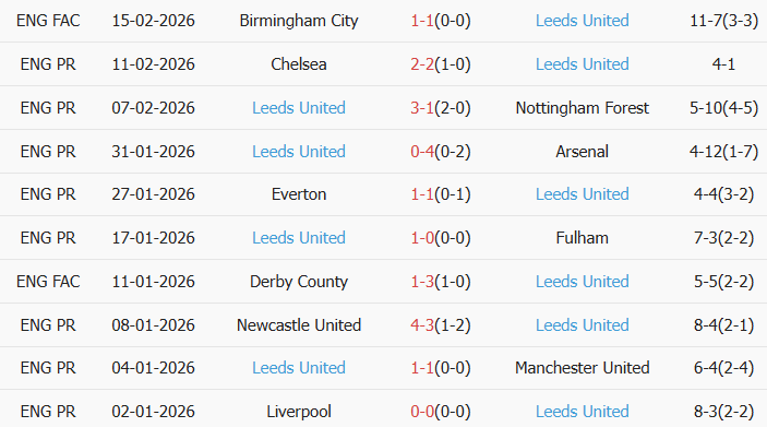 Soi kèo góc Aston Villa vs Leeds, 22h00 ngày 21/02 - Ảnh 2