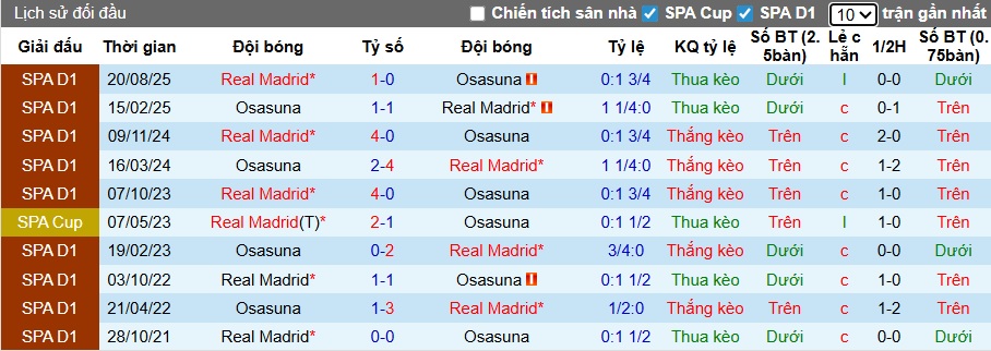 Nhận định, soi kèo Osasuna vs Real Madrid, 00h30 ngày 22/2: Xây chắc ngôi đầu - Ảnh 2