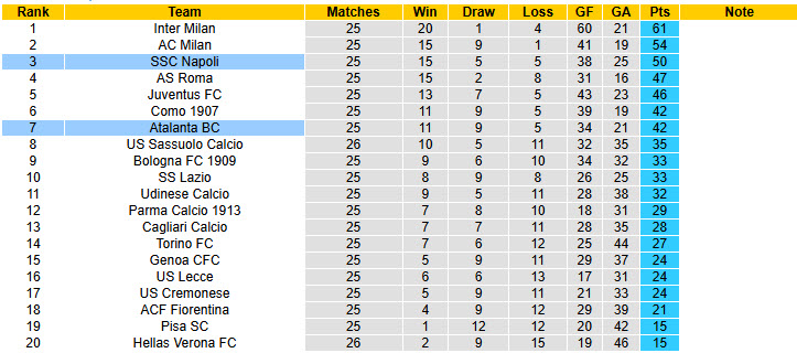 Nhận định, soi kèo Atalanta vs Napoli, 21h00 ngày 22/2: Pháo thiếu ngòi nổ - Ảnh 7