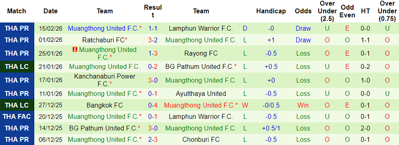 Nhận định soi kèo Bangkok United vs Muangthong United, 19h00 ngày 22/2: Khó tránh - Ảnh 2