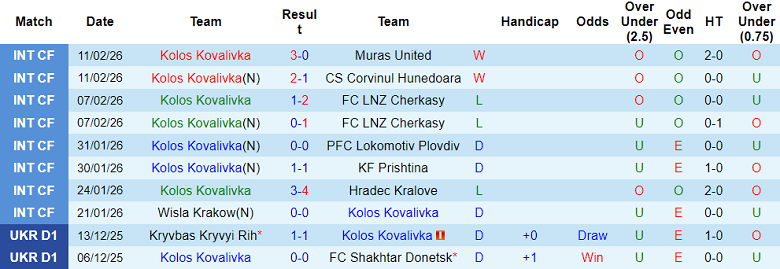 Nhận định soi kèo Kolos vs Polissya, 18h00 ngày 22/2: Lại chia điểm? - Ảnh 1